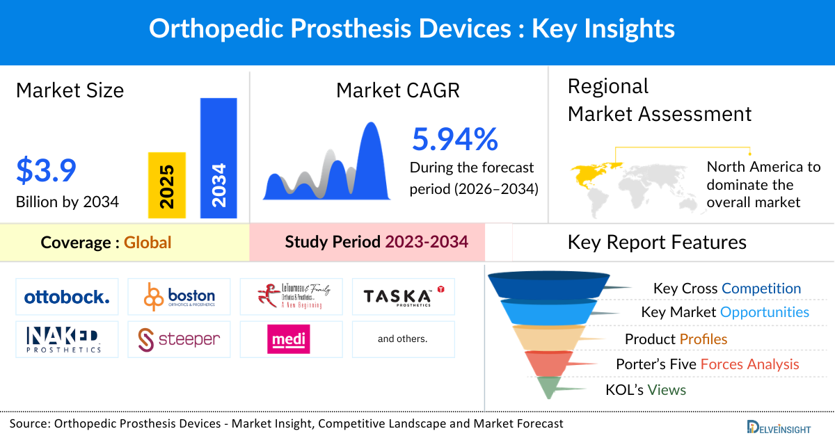 Orthopedic Prosthesis Devices Market